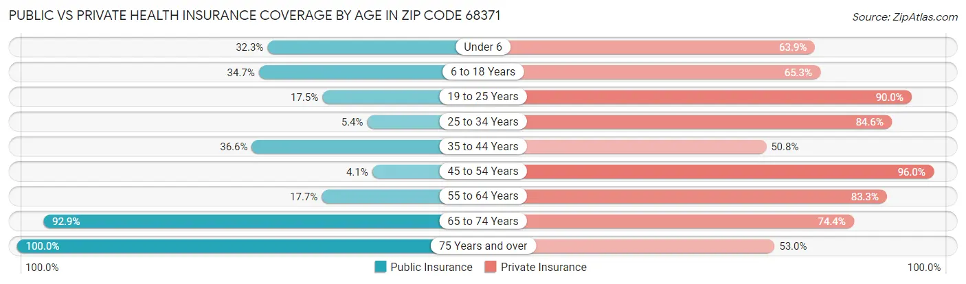 Public vs Private Health Insurance Coverage by Age in Zip Code 68371