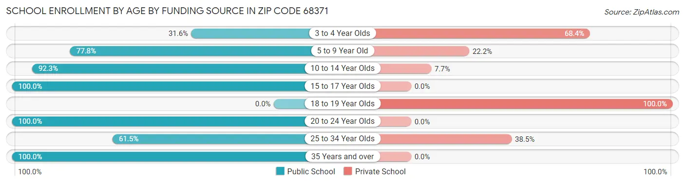 School Enrollment by Age by Funding Source in Zip Code 68371