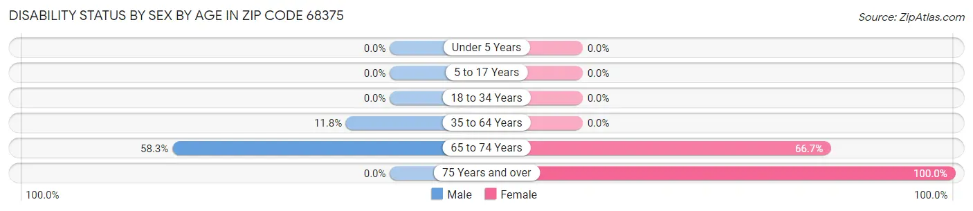 Disability Status by Sex by Age in Zip Code 68375