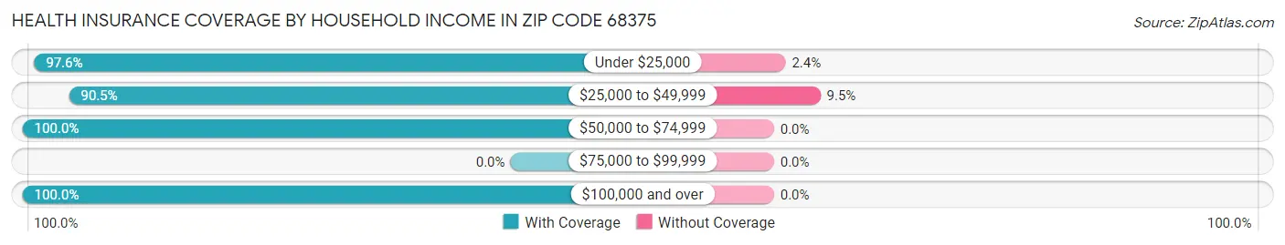 Health Insurance Coverage by Household Income in Zip Code 68375