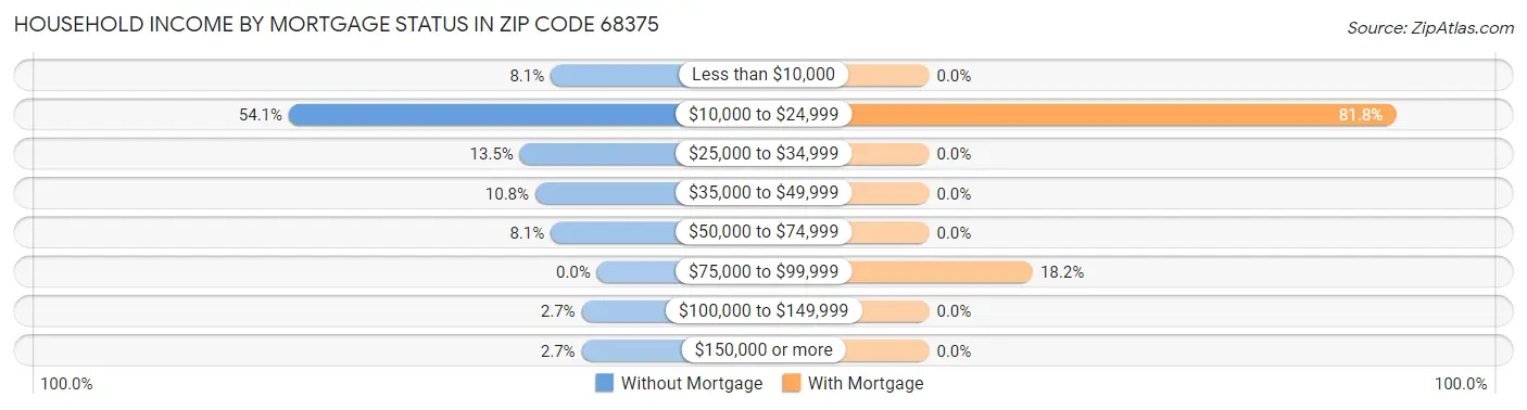 Household Income by Mortgage Status in Zip Code 68375