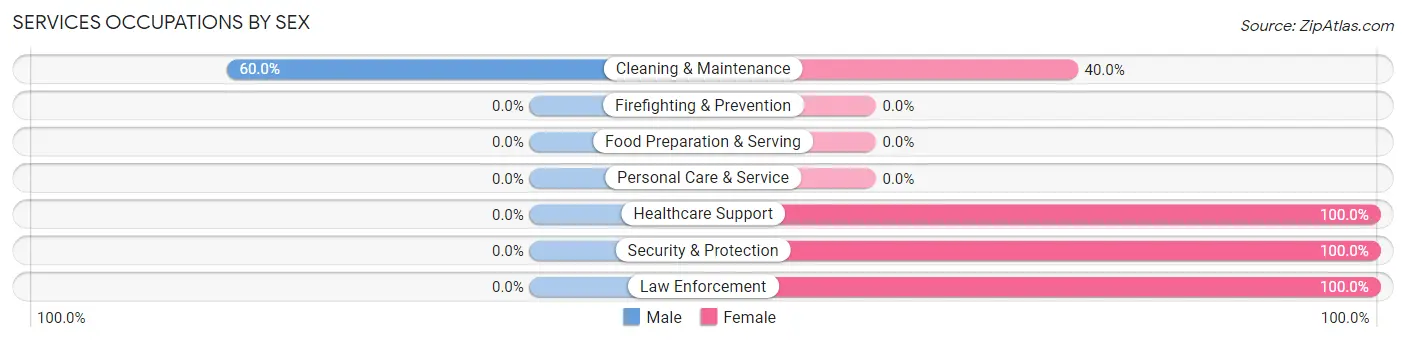 Services Occupations by Sex in Zip Code 68375
