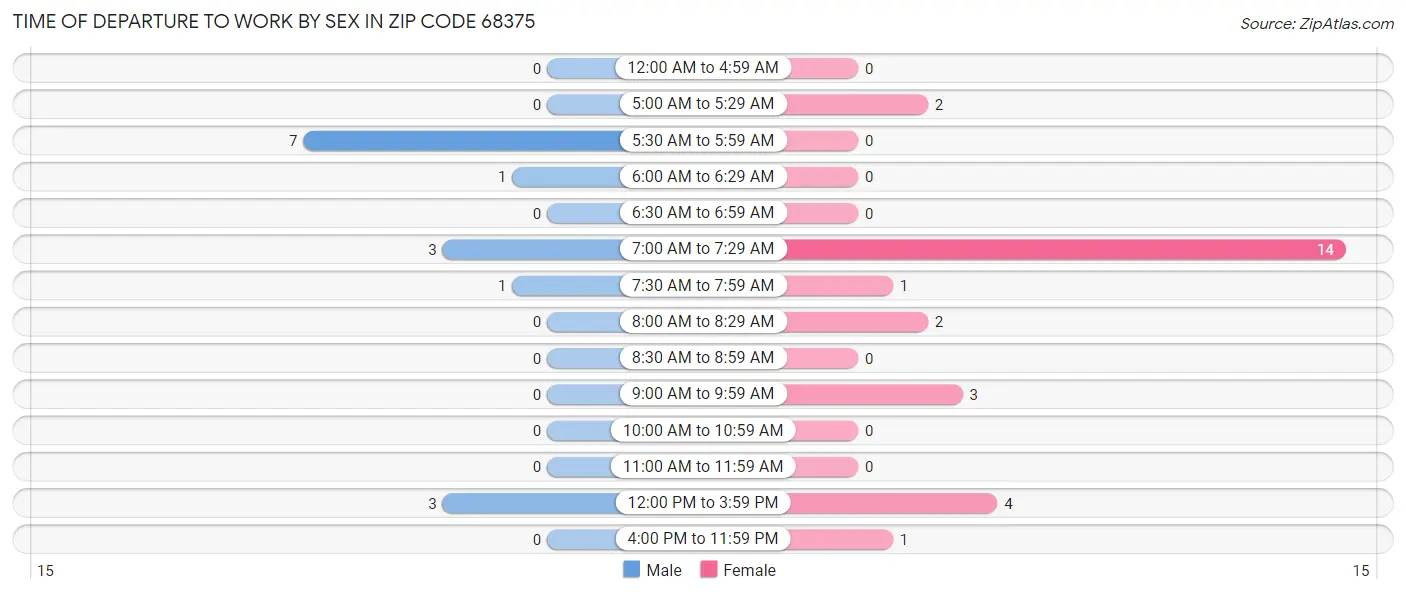 Time of Departure to Work by Sex in Zip Code 68375