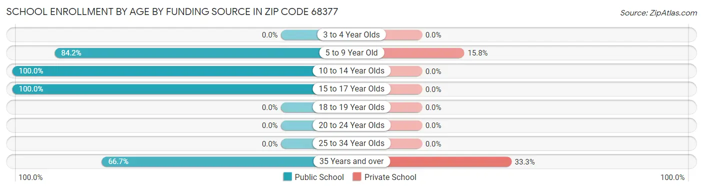 School Enrollment by Age by Funding Source in Zip Code 68377
