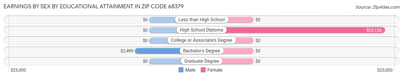 Earnings by Sex by Educational Attainment in Zip Code 68379