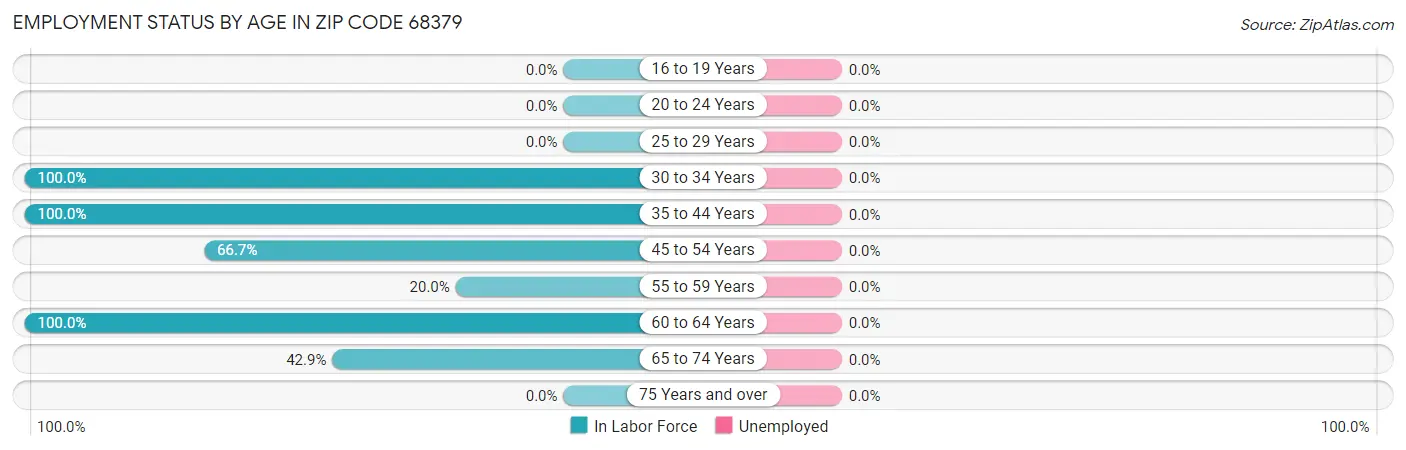 Employment Status by Age in Zip Code 68379