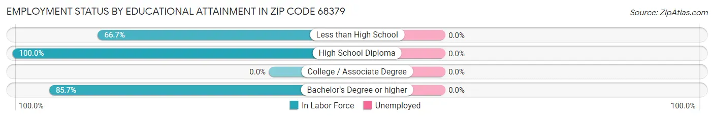 Employment Status by Educational Attainment in Zip Code 68379