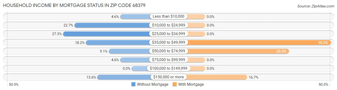 Household Income by Mortgage Status in Zip Code 68379