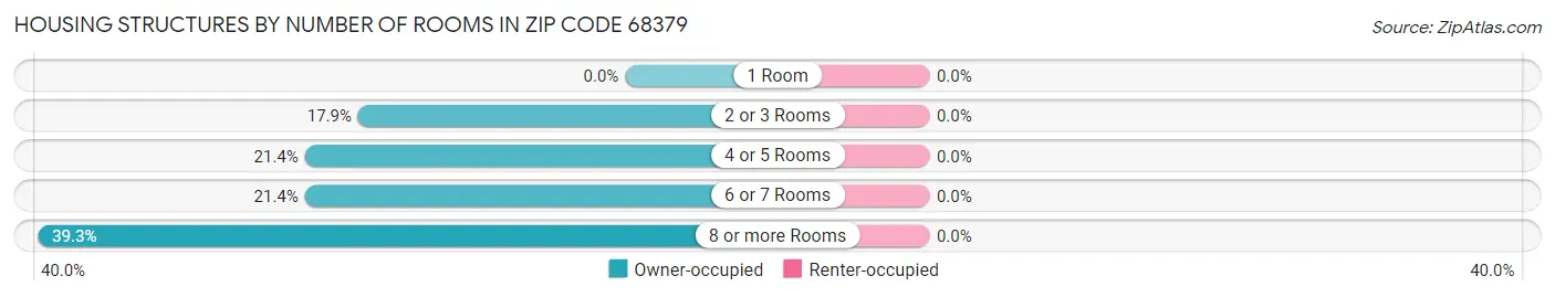 Housing Structures by Number of Rooms in Zip Code 68379