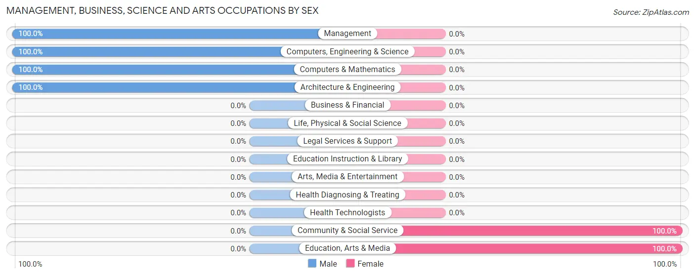 Management, Business, Science and Arts Occupations by Sex in Zip Code 68379