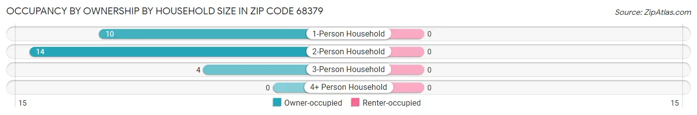 Occupancy by Ownership by Household Size in Zip Code 68379