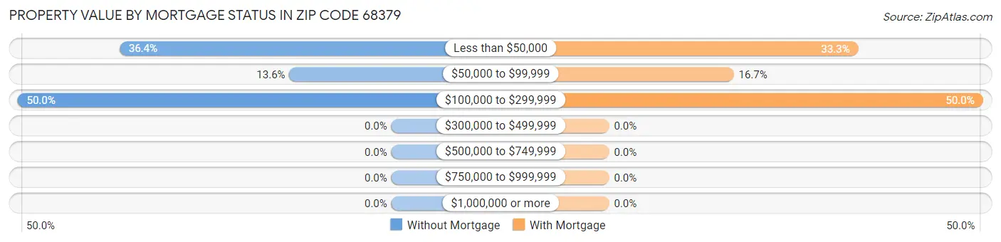 Property Value by Mortgage Status in Zip Code 68379