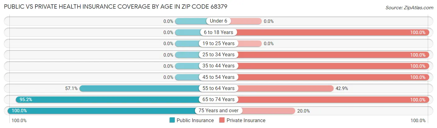 Public vs Private Health Insurance Coverage by Age in Zip Code 68379