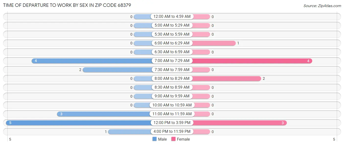 Time of Departure to Work by Sex in Zip Code 68379