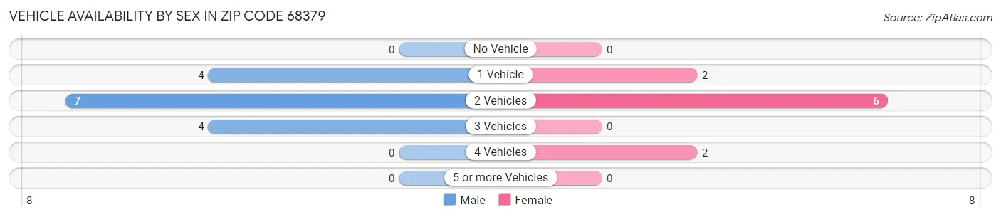Vehicle Availability by Sex in Zip Code 68379