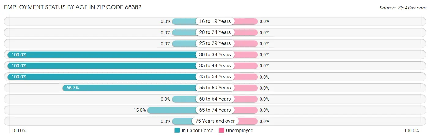Employment Status by Age in Zip Code 68382