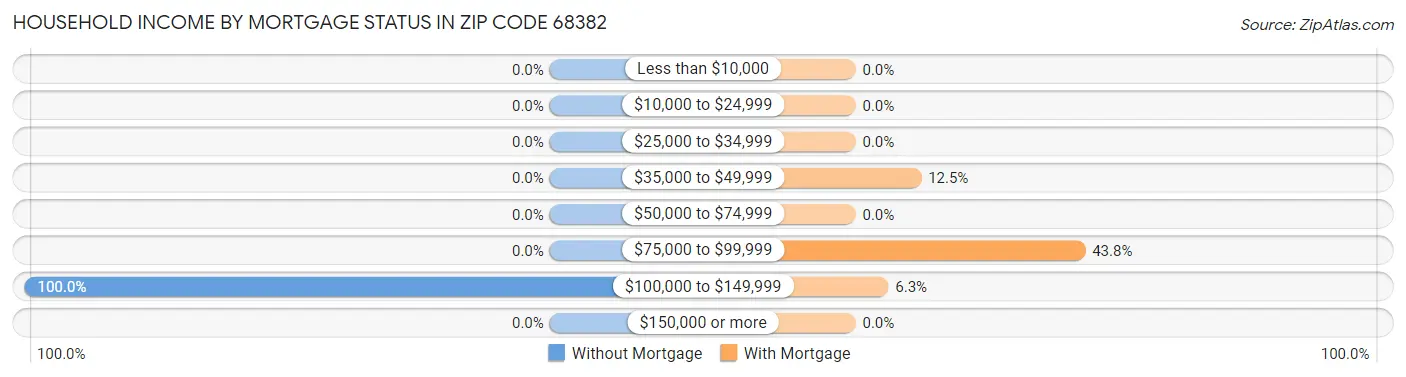 Household Income by Mortgage Status in Zip Code 68382
