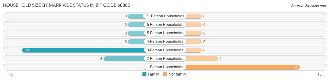Household Size by Marriage Status in Zip Code 68382