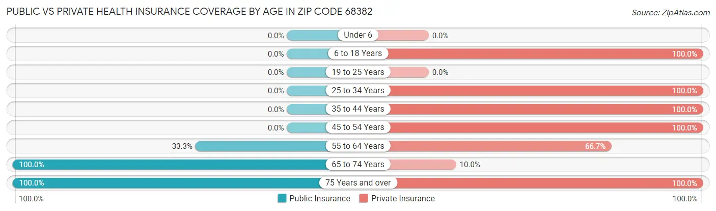 Public vs Private Health Insurance Coverage by Age in Zip Code 68382
