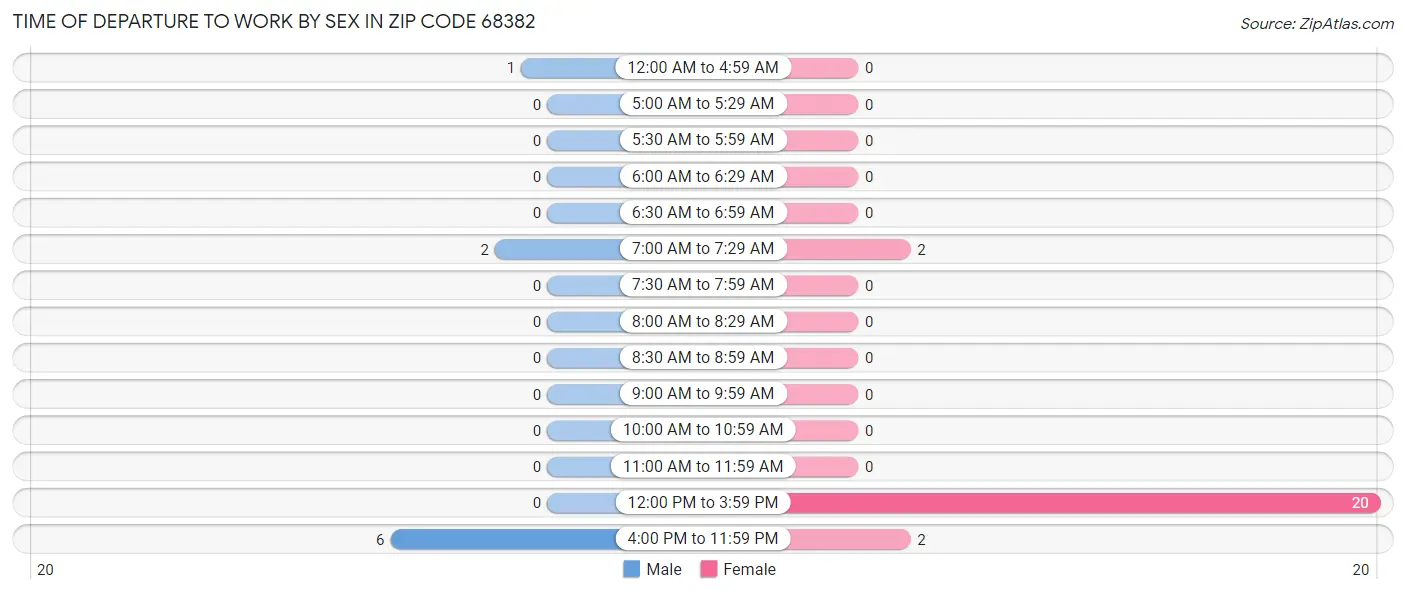 Time of Departure to Work by Sex in Zip Code 68382