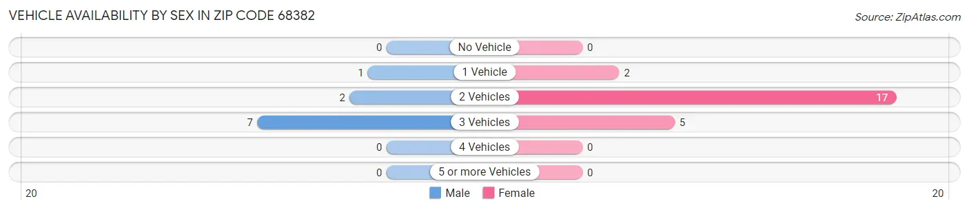 Vehicle Availability by Sex in Zip Code 68382