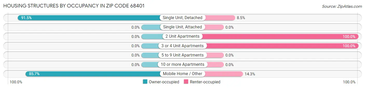 Housing Structures by Occupancy in Zip Code 68401