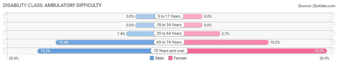 Disability in Zip Code 68402: <span>Ambulatory Difficulty</span>