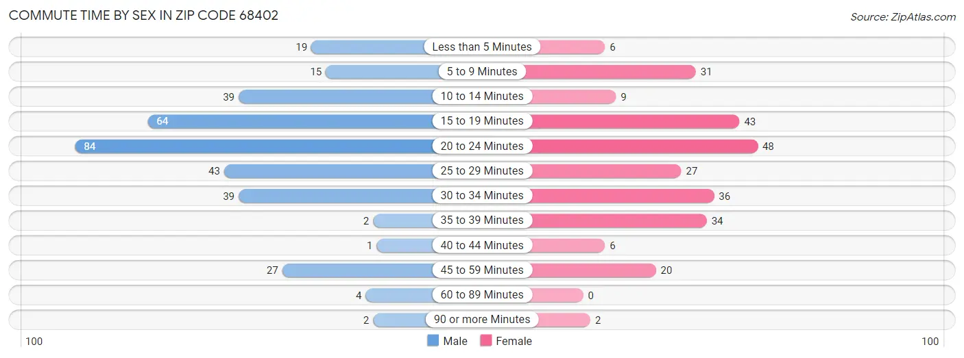 Commute Time by Sex in Zip Code 68402