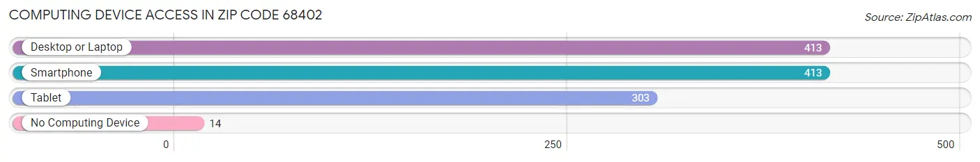 Computing Device Access in Zip Code 68402