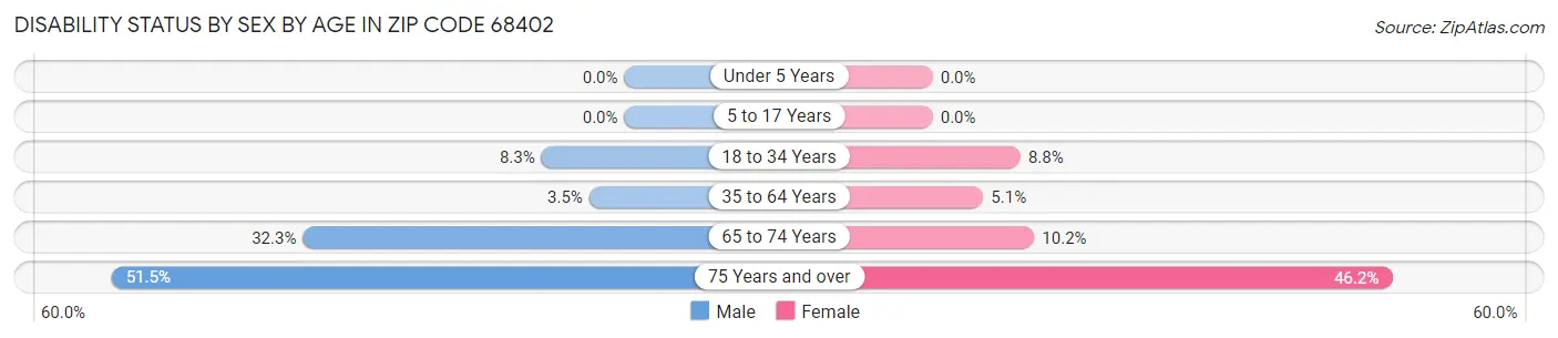 Disability Status by Sex by Age in Zip Code 68402