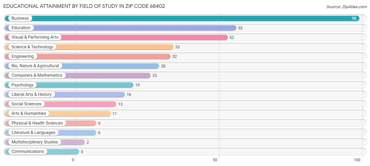 Educational Attainment by Field of Study in Zip Code 68402