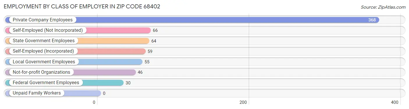 Employment by Class of Employer in Zip Code 68402