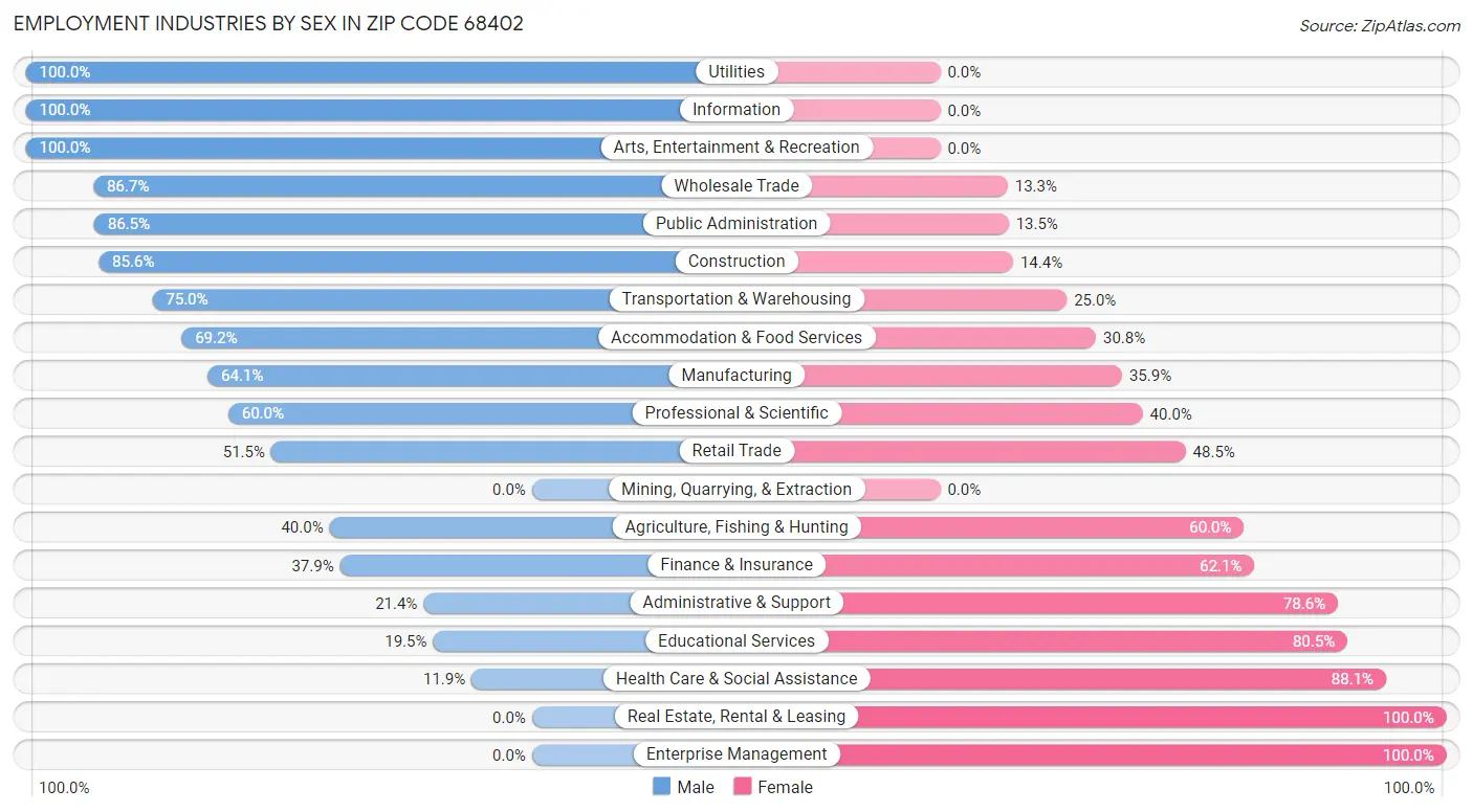 Employment Industries by Sex in Zip Code 68402