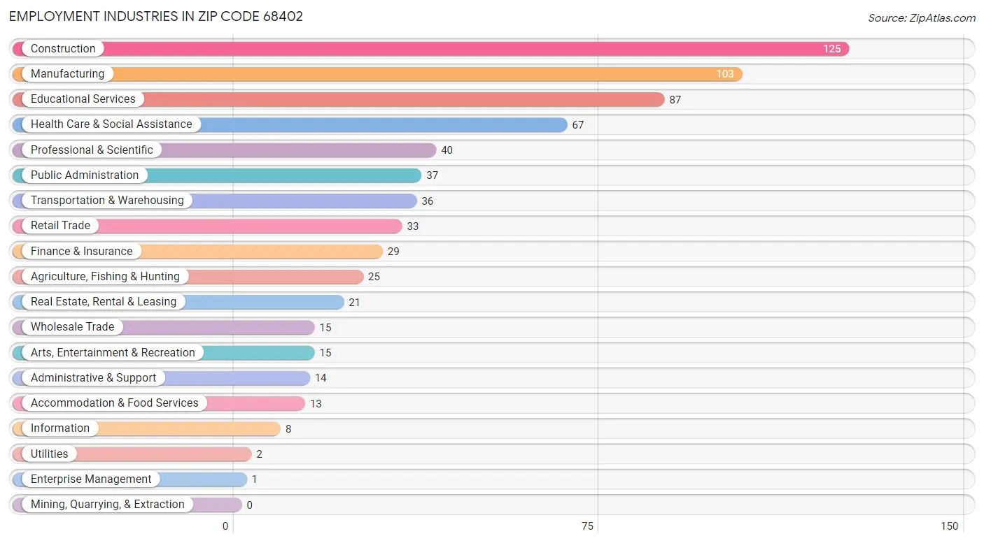 Employment Industries in Zip Code 68402