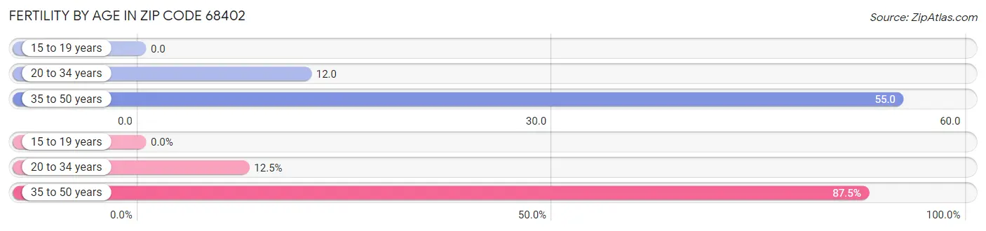 Female Fertility by Age in Zip Code 68402