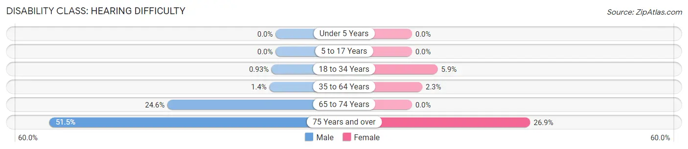 Disability in Zip Code 68402: <span>Hearing Difficulty</span>