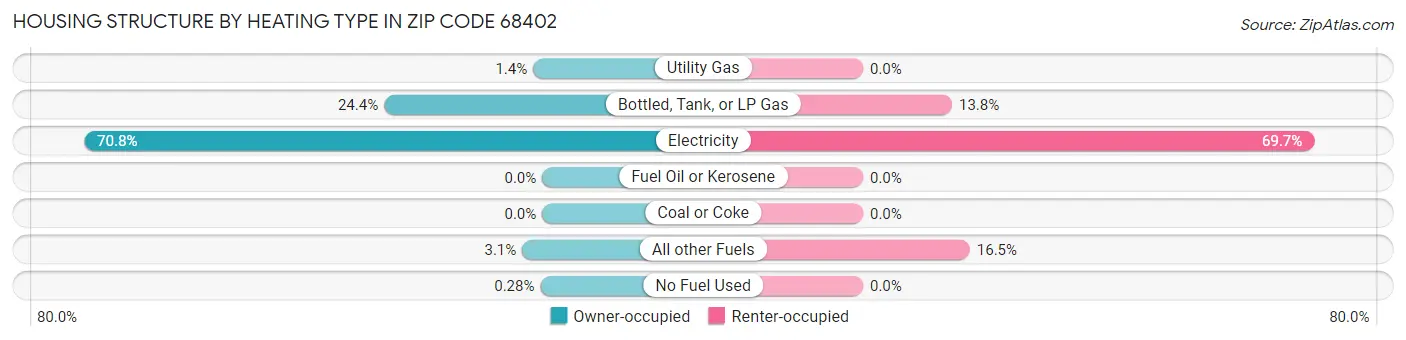 Housing Structure by Heating Type in Zip Code 68402