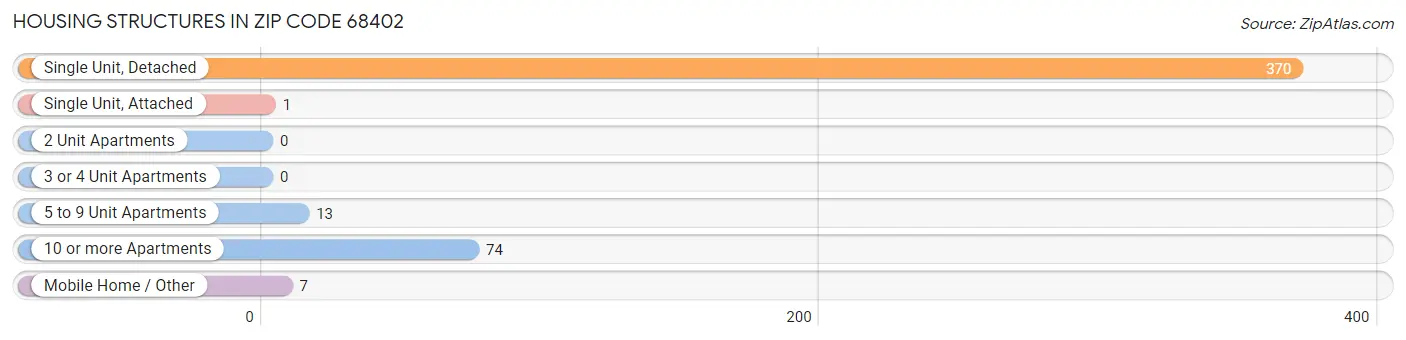 Housing Structures in Zip Code 68402