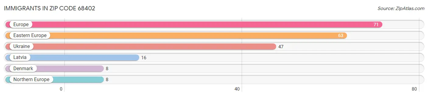 Immigrants in Zip Code 68402