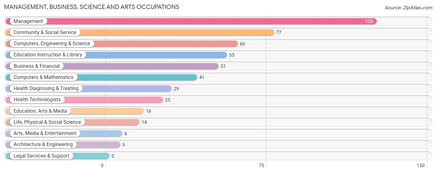 Management, Business, Science and Arts Occupations in Zip Code 68402