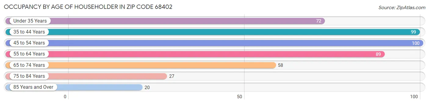 Occupancy by Age of Householder in Zip Code 68402