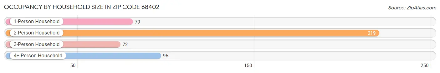 Occupancy by Household Size in Zip Code 68402