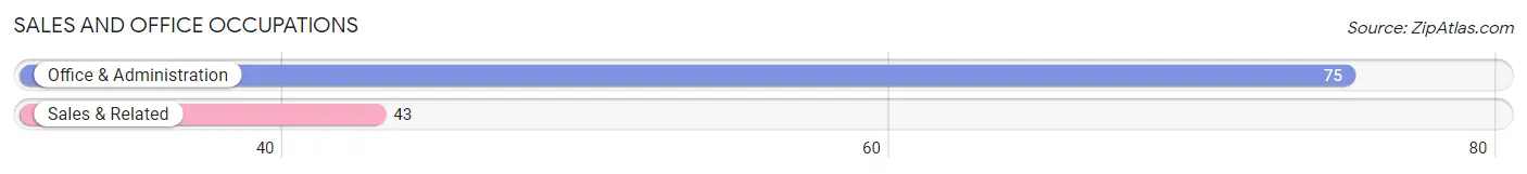 Sales and Office Occupations in Zip Code 68402