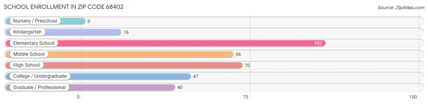 School Enrollment in Zip Code 68402