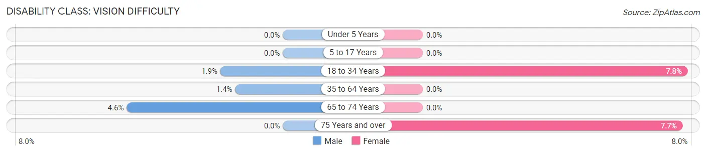 Disability in Zip Code 68402: <span>Vision Difficulty</span>