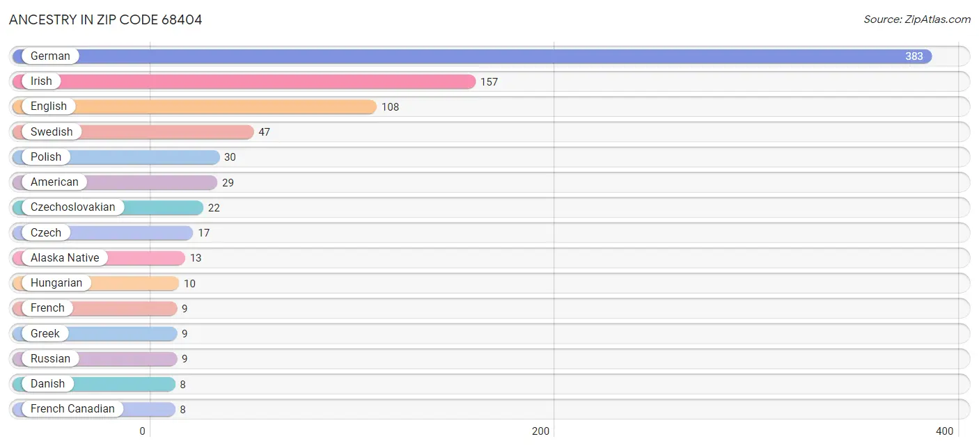 Ancestry in Zip Code 68404