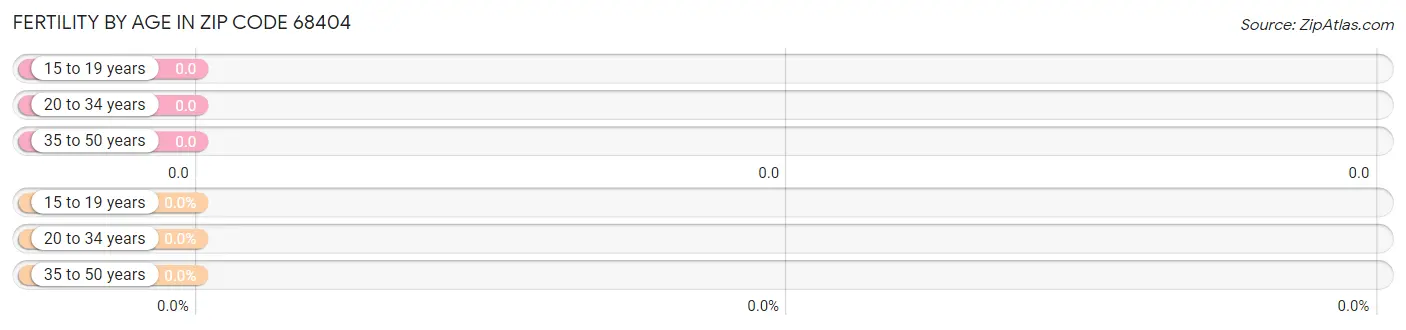 Female Fertility by Age in Zip Code 68404