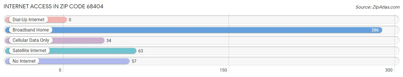 Internet Access in Zip Code 68404