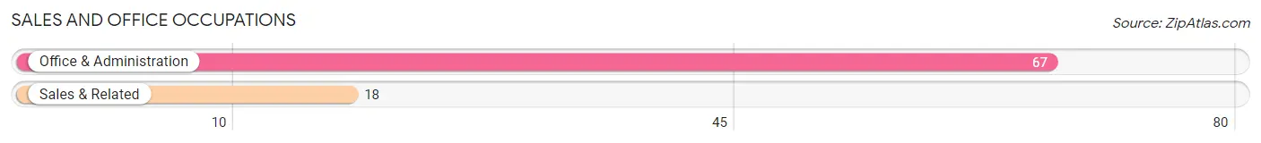 Sales and Office Occupations in Zip Code 68404