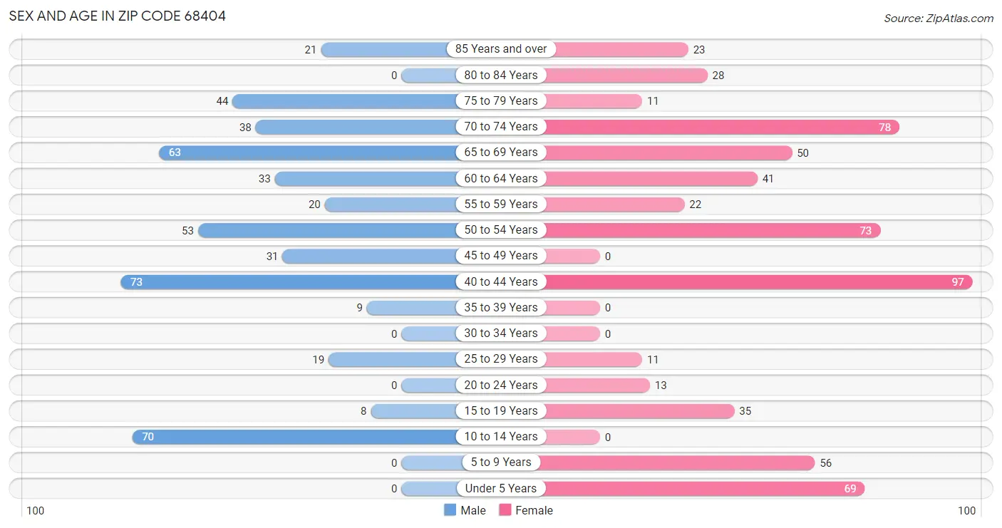 Sex and Age in Zip Code 68404